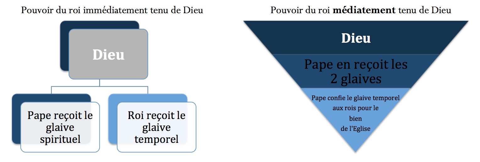 pouvoir royal immdiat ou mdiat